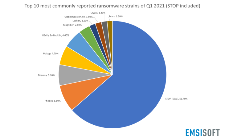Top 10 most commonly reported ransomware strains of Q1 2021 (STOP included)