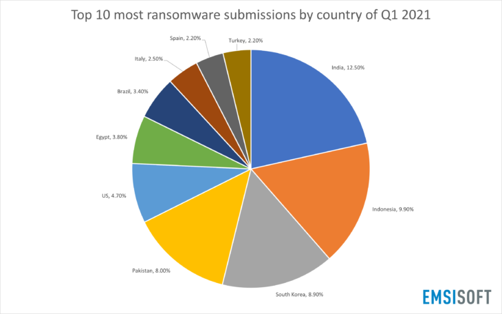 Top 10 most ransomware submissions by country of Q1 2021