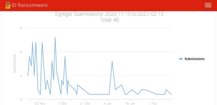 Egregor Submission Data - ID Ransomware