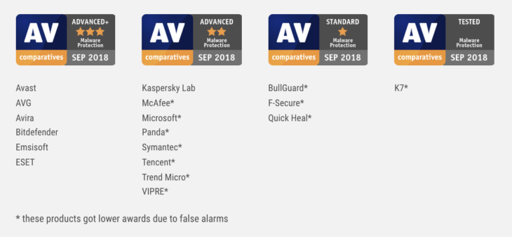 AV-C Malware Test Emsisoft September 2018