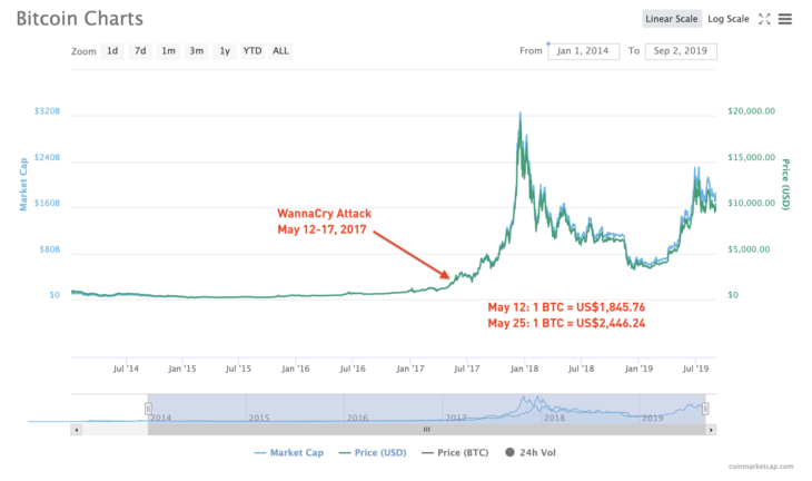 Notable increase in Bitcoin price after WannaCry attack. Chart courtesy of CoinMarketCap.