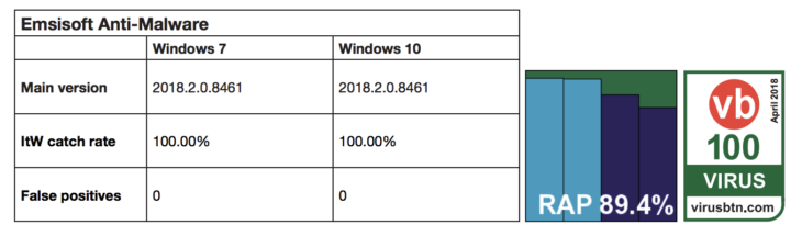 Emsisoft Receives VB100 Certification