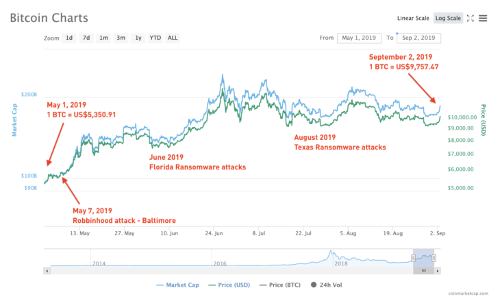 Rise in Bitcoin price from May 1, 2019 to September 2, 2019. Chart courtesy of CoinMarketCap,