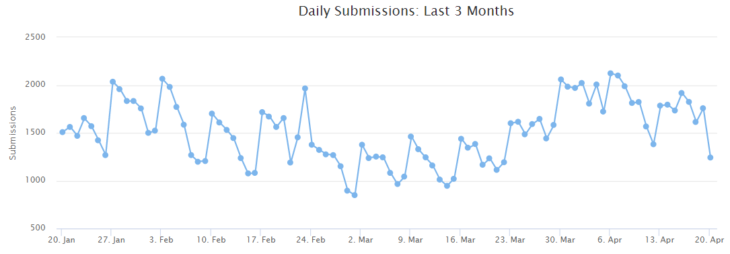 Global daily submissions to ID Ransomware