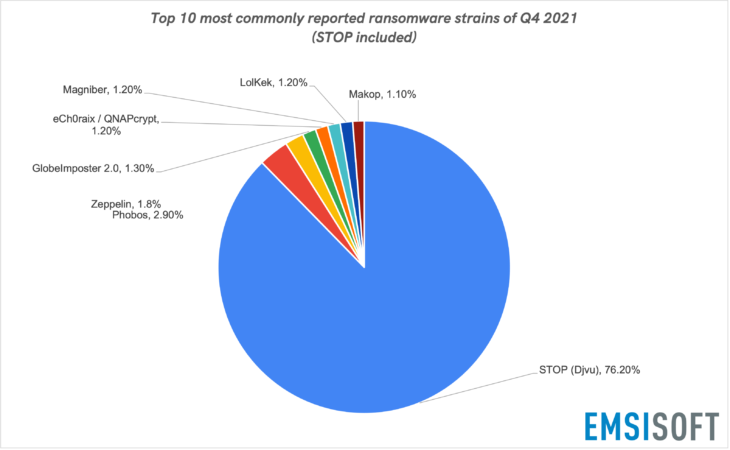 Top 10 most commonly reported ransomware strains of Q4 2021 (STOP included)