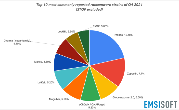 Top 10 most commonly reported ransomware strains of Q4 2021 (STOP excluded)