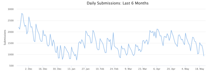 ID Ransomware Daily Submissions in the Last 6 Months