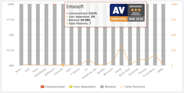 Malware Protection Test March 2018