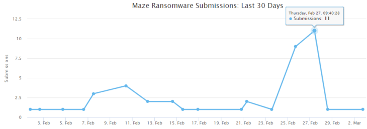 Maze ransomware submissions