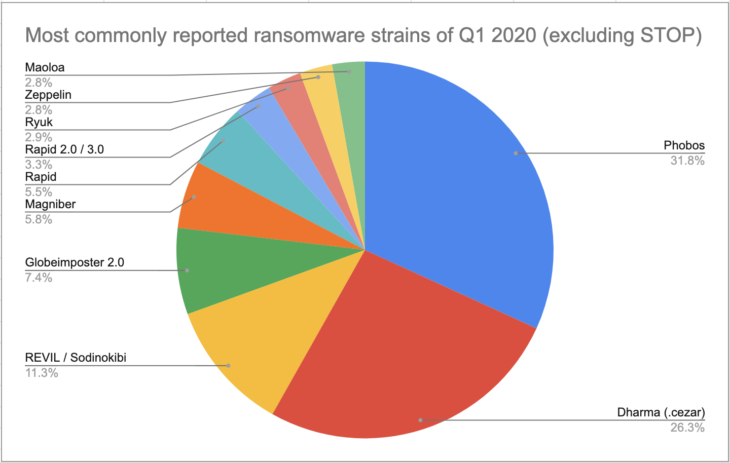 Most commonly reported ransomware strains of Q1 2020 (excluding STOP)