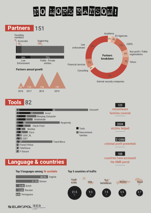 No More Ransom Infographic