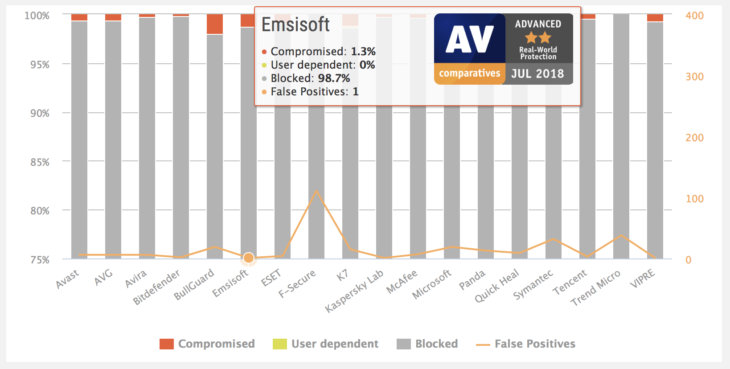 Real-World Protection Test February-June 2018